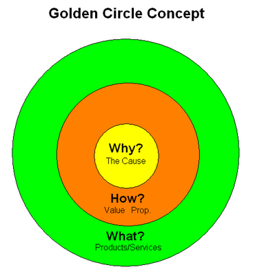 The Golden Circle Concept The Social Marketing Harbor