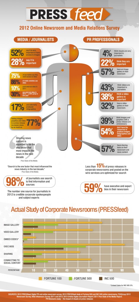 PRESSfeed-2012-Online-Newsroom-Survey-Infographic